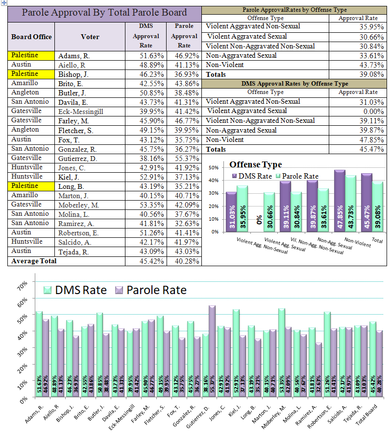 Texas Prison and Parole Information - Powledge Unit
