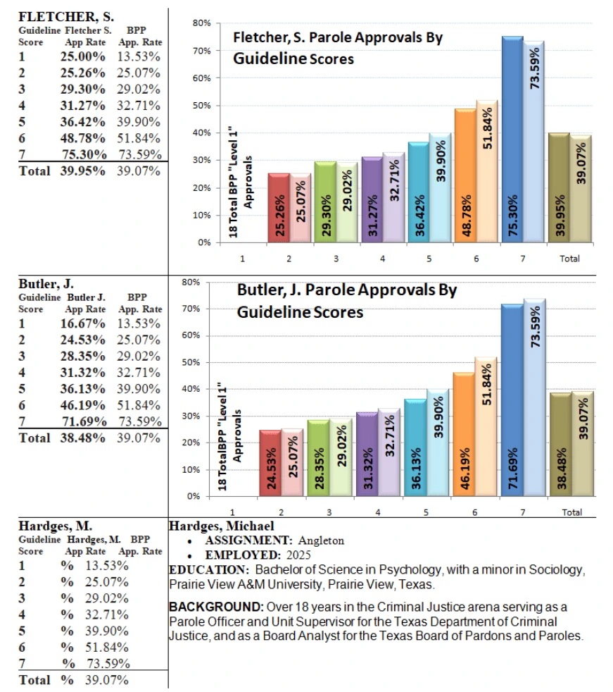 Texas Prison and Parole Information - Plane State Jail