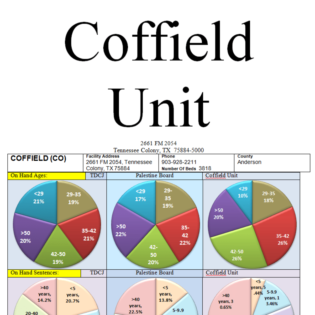 Texas Prison and Parole Information - Coffield Unit